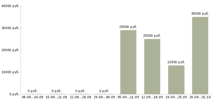 Вакансии офис менеджер в Коломне - Медиана зарплат офис менеджер в Коломне за 2 месяца