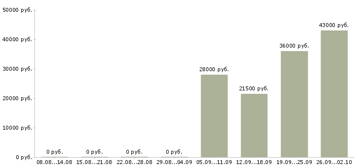 Вакансии охранник график 1 3 в Кургане - Медиана зарплат охранник график 1 3 в Кургане за 2 месяца