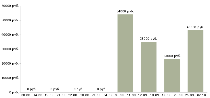 Вакансии охранники в офис в Подольске - Медиана зарплат охранники в офис в Подольске за 2 месяца