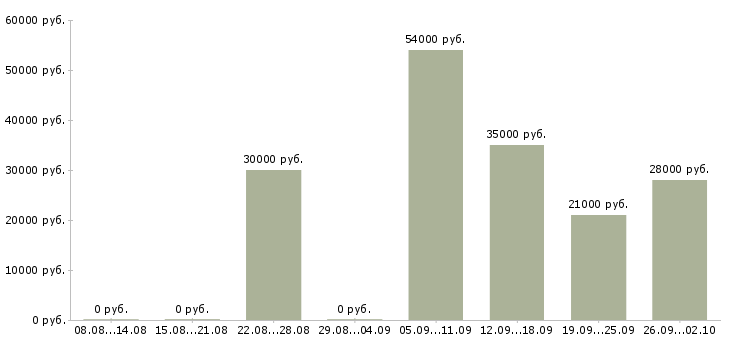 Вакансии охранники в офис в Пскове - Медиана зарплат охранники в офис в Пскове за 2 месяца