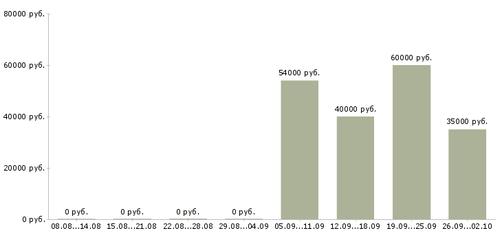 Вакансии помощники в офис в Королеве - Медиана зарплат помощники в офис в Королеве за 2 месяца
