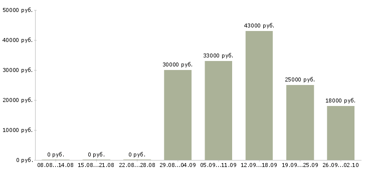 Вакансии представитель Орехово-зуево - Медиана зарплат представитель Орехово-зуево за 2 месяца