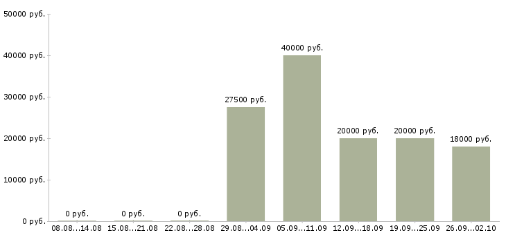 Вакансии представитель по работе с клиентами в Волгограде - Медиана зарплат представитель по работе с клиентами в Волгограде за 2 месяца