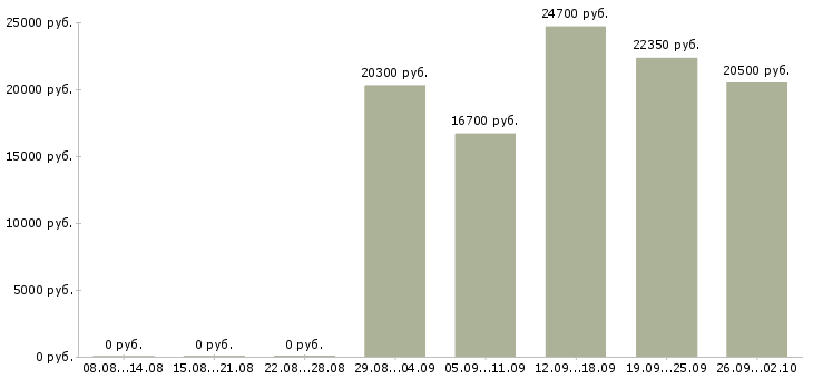 Вакансии продавец кассир 2 2 в Казани - Медиана зарплат продавец кассир 2 2 в Казани за 2 месяца