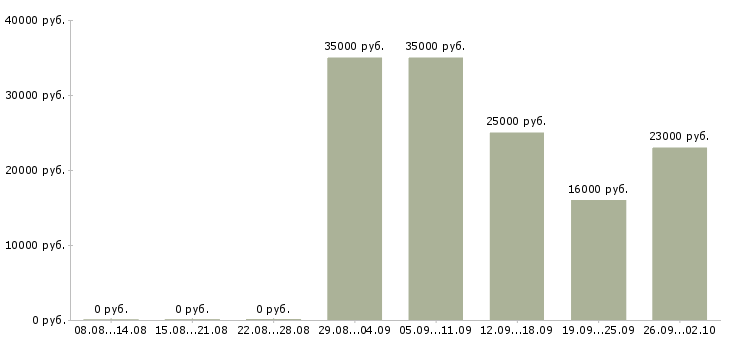 Вакансии продажа услуг Мордовия - Медиана зарплат продажа услуг Мордовия за 2 месяца
