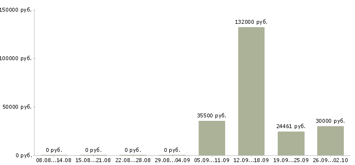 Вакансии работники в Твери - Медиана зарплат работники в Твери за 2 месяца