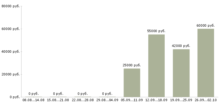 Вакансии работники на вахту в Брянске - Медиана зарплат работники на вахту в Брянске за 2 месяца