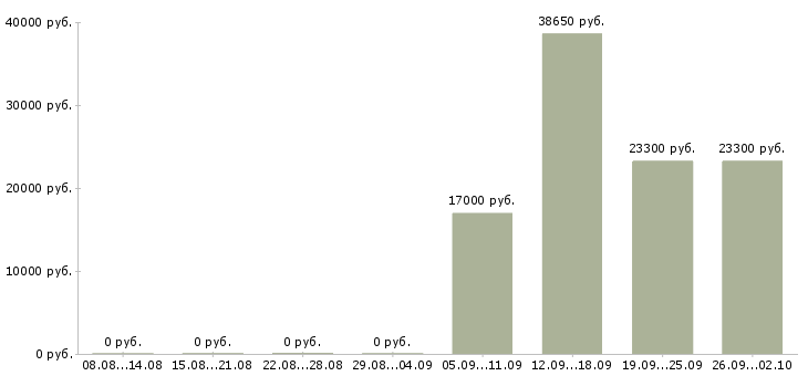 Вакансии рабочие на подработку в Челябинске - Медиана зарплат рабочие на подработку в Челябинске за 2 месяца