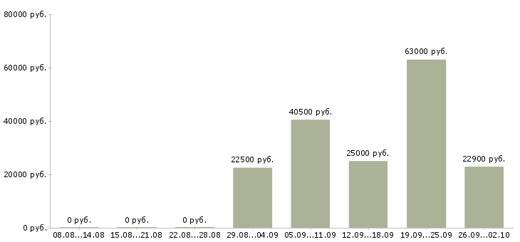 Вакансии рабочие специальности в Смоленске - Медиана зарплат рабочие специальности в Смоленске за 2 месяца