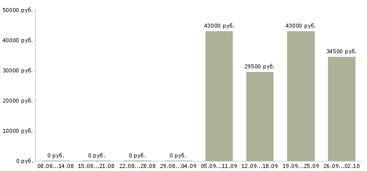Вакансии рабочий комплектовщик в Новосибирске - Медиана зарплат рабочий комплектовщик в Новосибирске за 2 месяца