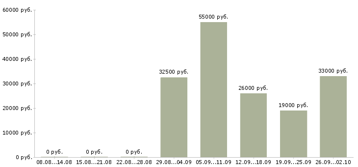 Вакансии рабочий на склад в Воронеже - Медиана зарплат рабочий на склад в Воронеже за 2 месяца
