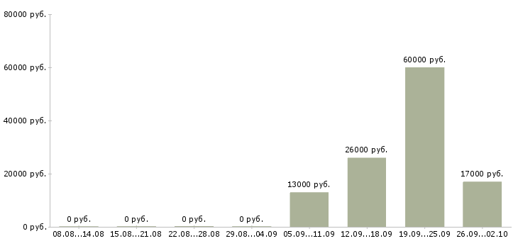 Вакансии разнорабочие в Стерлитамаке - Медиана зарплат разнорабочие в Стерлитамаке за 2 месяца