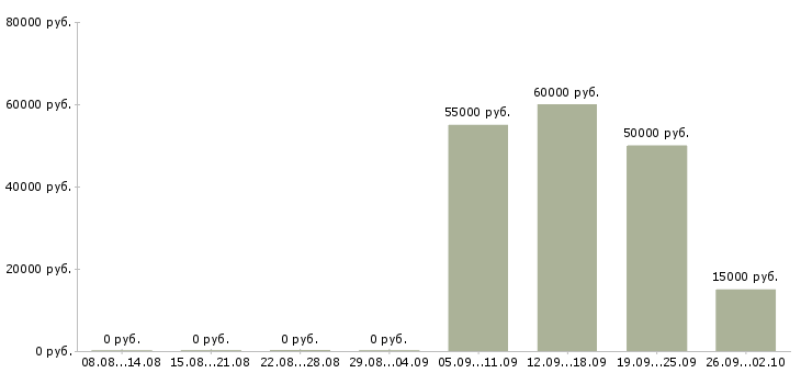 Вакансии руководитель в новый отдел в Новосибирске - Медиана зарплат руководитель в новый отдел в Новосибирске за 2 месяца