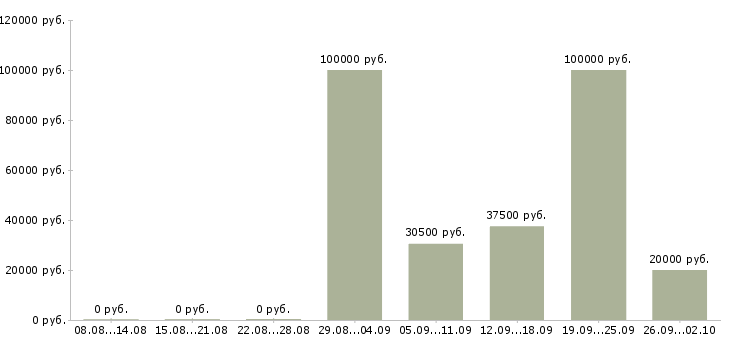 Вакансии руководитель группы Башкортостан - Медиана зарплат руководитель группы Башкортостан за 2 месяца