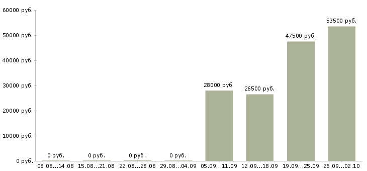 Вакансии секретарь в компанию в Балаково - Медиана зарплат секретарь в компанию в Балаково за 2 месяца
