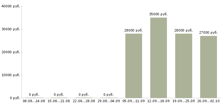 Вакансии секретарь в компанию в Королеве - Медиана зарплат секретарь в компанию в Королеве за 2 месяца