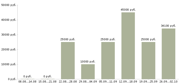 Вакансии сотрудник на пк в Смоленске - Медиана зарплат сотрудник на пк в Смоленске за 2 месяца