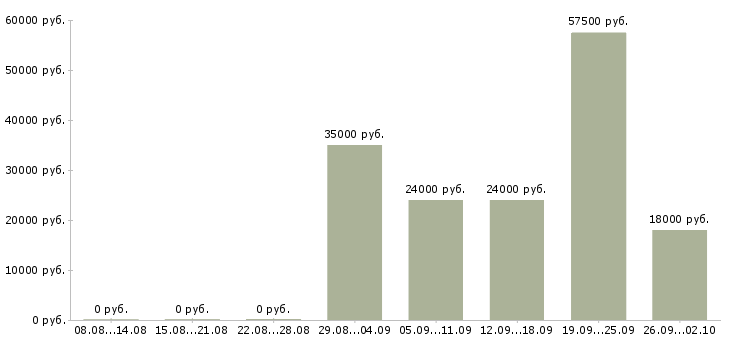 Вакансии сотрудник на телефон в Ярославле - Медиана зарплат сотрудник на телефон в Ярославле за 2 месяца