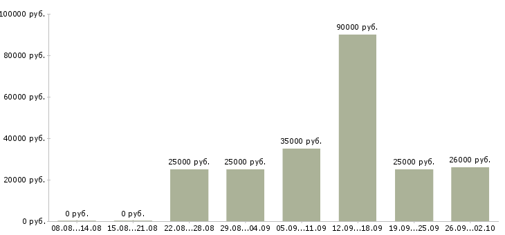 Вакансии сотрудник по персоналу в Красноярске - Медиана зарплат сотрудник по персоналу в Красноярске за 2 месяца