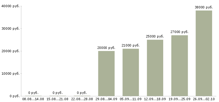 Вакансии сотрудник по работе в офисе в Барнауле - Медиана зарплат сотрудник по работе в офисе в Барнауле за 2 месяца
