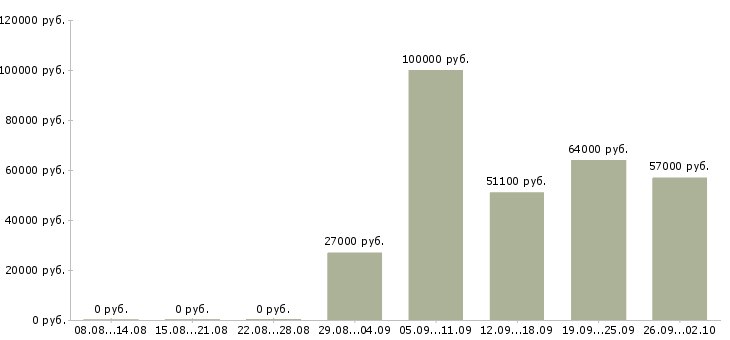Вакансии сотрудник производства Коми - Медиана зарплат сотрудник производства Коми за 2 месяца