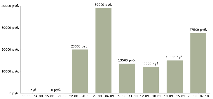 Вакансии сотрудник с обязанностями продавца Нижний новгород - Медиана зарплат сотрудник с обязанностями продавца Нижний новгород за 2 месяца