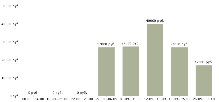 Вакансии сотрудник с опытом продаж в Саратове - Медиана зарплат сотрудник с опытом продаж в Саратове за 2 месяца