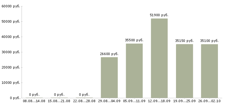 Вакансии сотрудник центра в Кемерово - Медиана зарплат сотрудник центра в Кемерово за 2 месяца