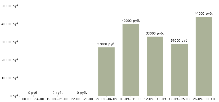 Вакансии специалист на документацию в Иркутске - Медиана зарплат специалист на документацию в Иркутске за 2 месяца