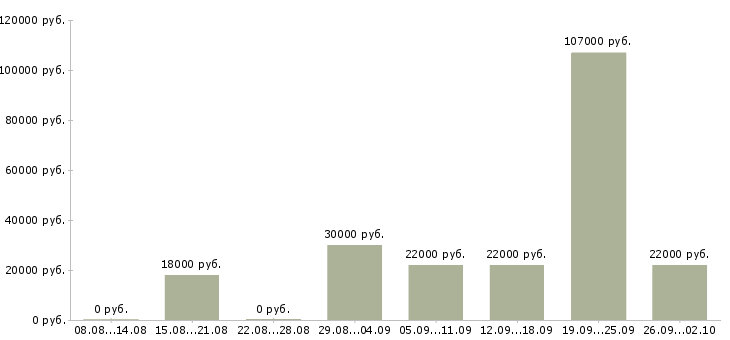 Вакансии специалист отдела обучения в Уфе - Медиана зарплат специалист отдела обучения в Уфе за 2 месяца