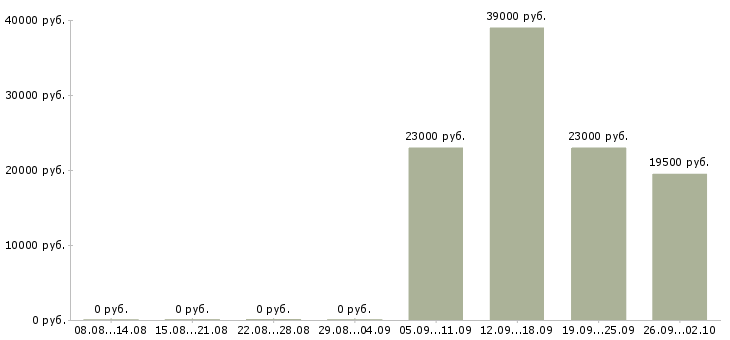 Вакансии специалист отдела оформления в Люберцах - Медиана зарплат специалист отдела оформления в Люберцах за 2 месяца