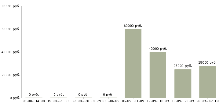 Вакансии специалист отдела продаж в Энгельсе - Медиана зарплат специалист отдела продаж в Энгельсе за 2 месяца