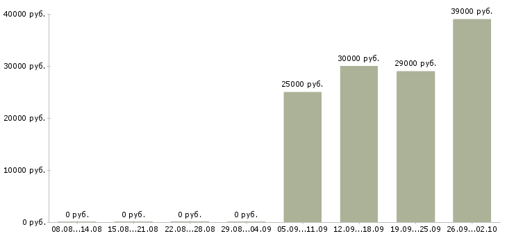 Вакансии специалист по заработной плате в Бийске - Медиана зарплат специалист по заработной плате в Бийске за 2 месяца