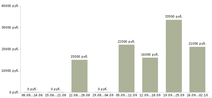 Вакансии специалист по оформлению в Раменском - Медиана зарплат специалист по оформлению в Раменском за 2 месяца