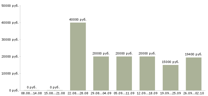 Вакансии специалист по продажам услуг в Красноярске - Медиана зарплат специалист по продажам услуг в Красноярске за 2 месяца