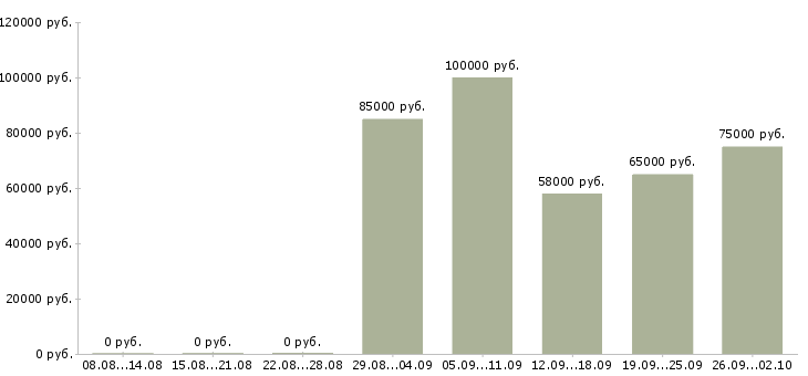 Вакансии специалист по ценообразованию в Москве - Медиана зарплат специалист по ценообразованию в Москве за 2 месяца