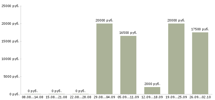 Вакансии специалист проекта в Волгограде - Медиана зарплат специалист проекта в Волгограде за 2 месяца