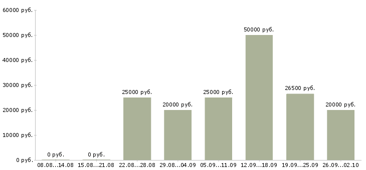 Вакансии стабильная в интернете в Твери - Медиана зарплат стабильная в интернете в Твери за 2 месяца