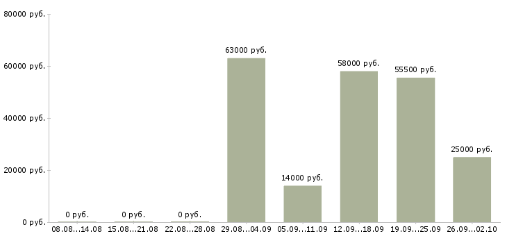 Вакансии столовая в Самаре - Медиана зарплат столовая в Самаре за 2 месяца