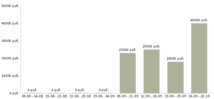 Вакансии торговый консультант в Домодедово - Медиана зарплат торговый консультант в Домодедово за 2 месяца