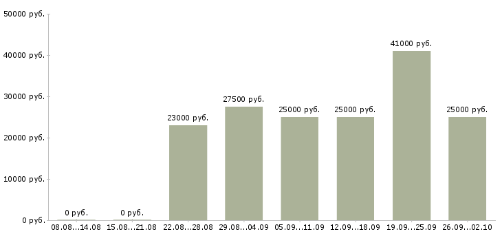 Вакансии требуются менеджеры в Архангельске - Медиана зарплат требуются менеджеры в Архангельске за 2 месяца