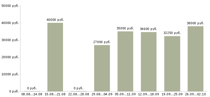 Вакансии швея на производство Санкт-петербург - Медиана зарплат швея на производство Санкт-петербург за 2 месяца