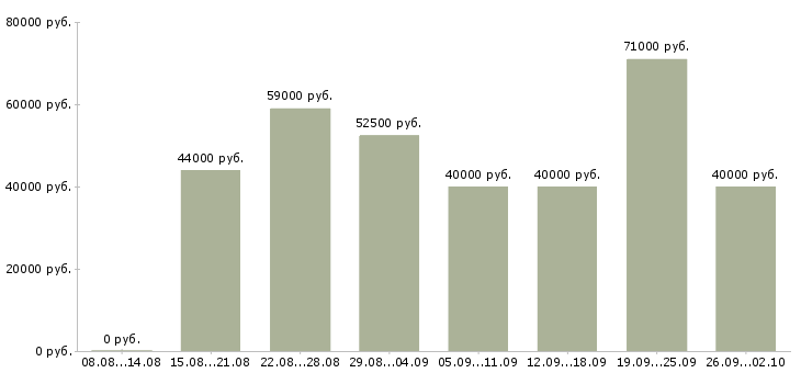 Вакансии экспедитор ежедневная оплата Санкт-петербург - Медиана зарплат экспедитор ежедневная оплата Санкт-петербург за 2 месяца