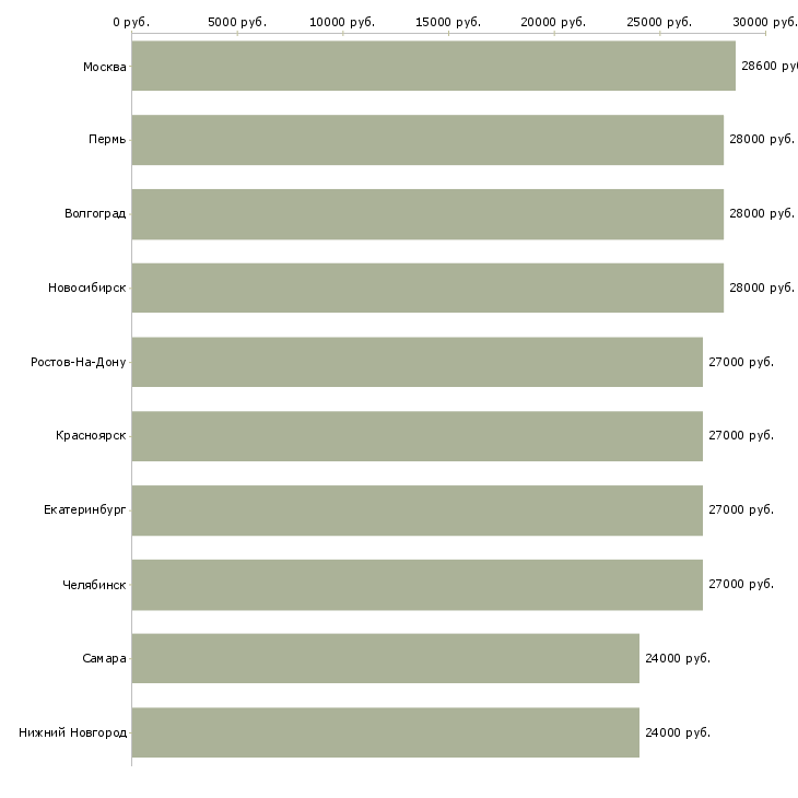 Поиск работы 1 охранник-Медиана зарплаты для вакансии «1 охранник» в других городах