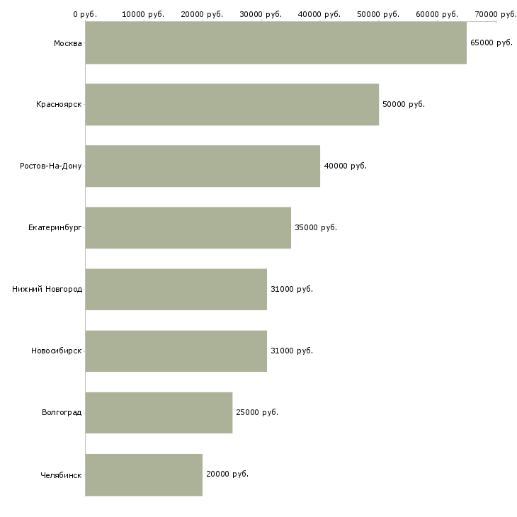 Поиск работы аналитик по ассортименту-Медиана зарплаты для вакансии «аналитик по ассортименту» в других городах