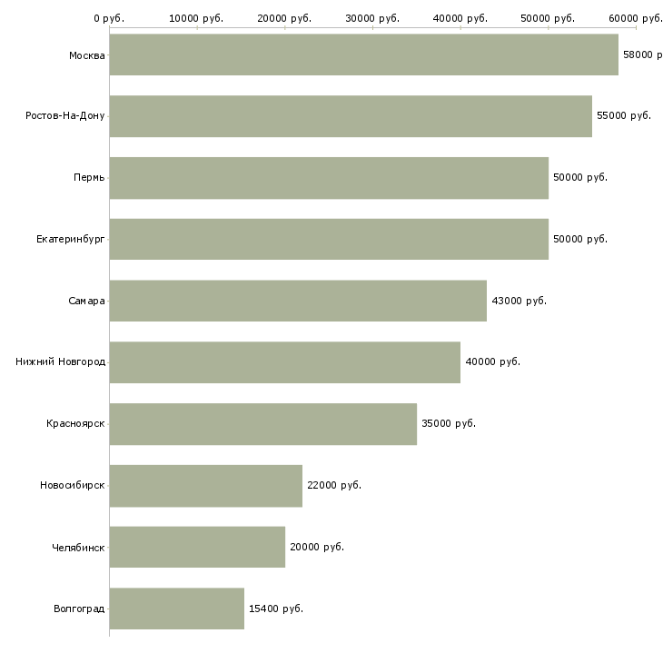 Поиск работы ведущий специалист дополнительного офиса-Медиана зарплаты для вакансии «ведущий специалист дополнительного офиса» в других городах