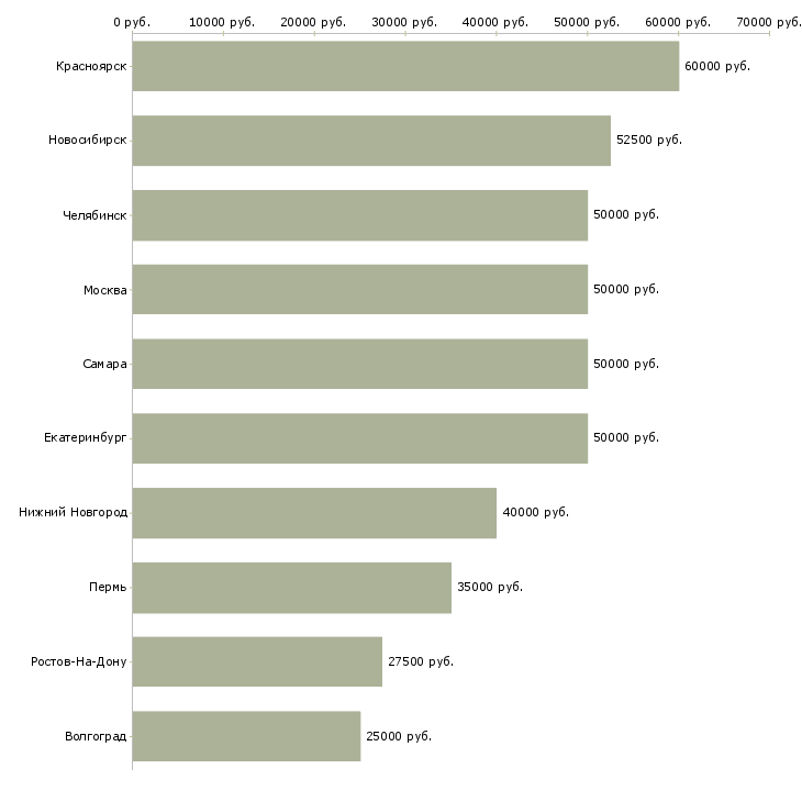 Поиск работы инженер по тестированию по-Медиана зарплаты для вакансии «инженер по тестированию по» в других городах