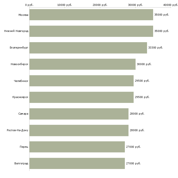 Поиск работы официальный представитель-Медиана зарплаты для вакансии «официальный представитель» в других городах