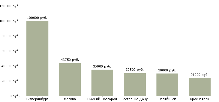 Поиск работы экспедитор ежедневная оплата-Медиана зарплаты для вакансии «экспедитор ежедневная оплата» в других городах