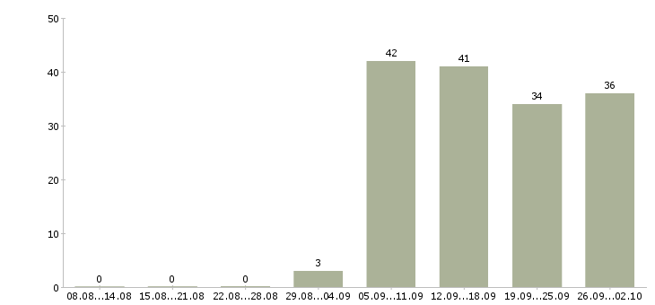 Работа консультант компании Адыгея - Число вакансий Адыгея по специальности консультант компании за 2 месяца